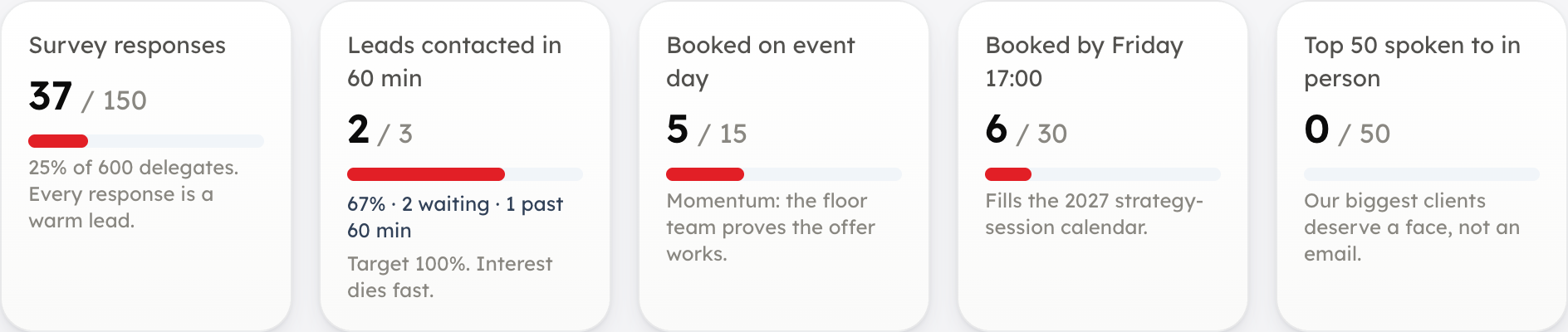 The scoreboard: survey responses, leads contacted in 60 minutes, booked on event day, booked by Friday, top 50 spoken to